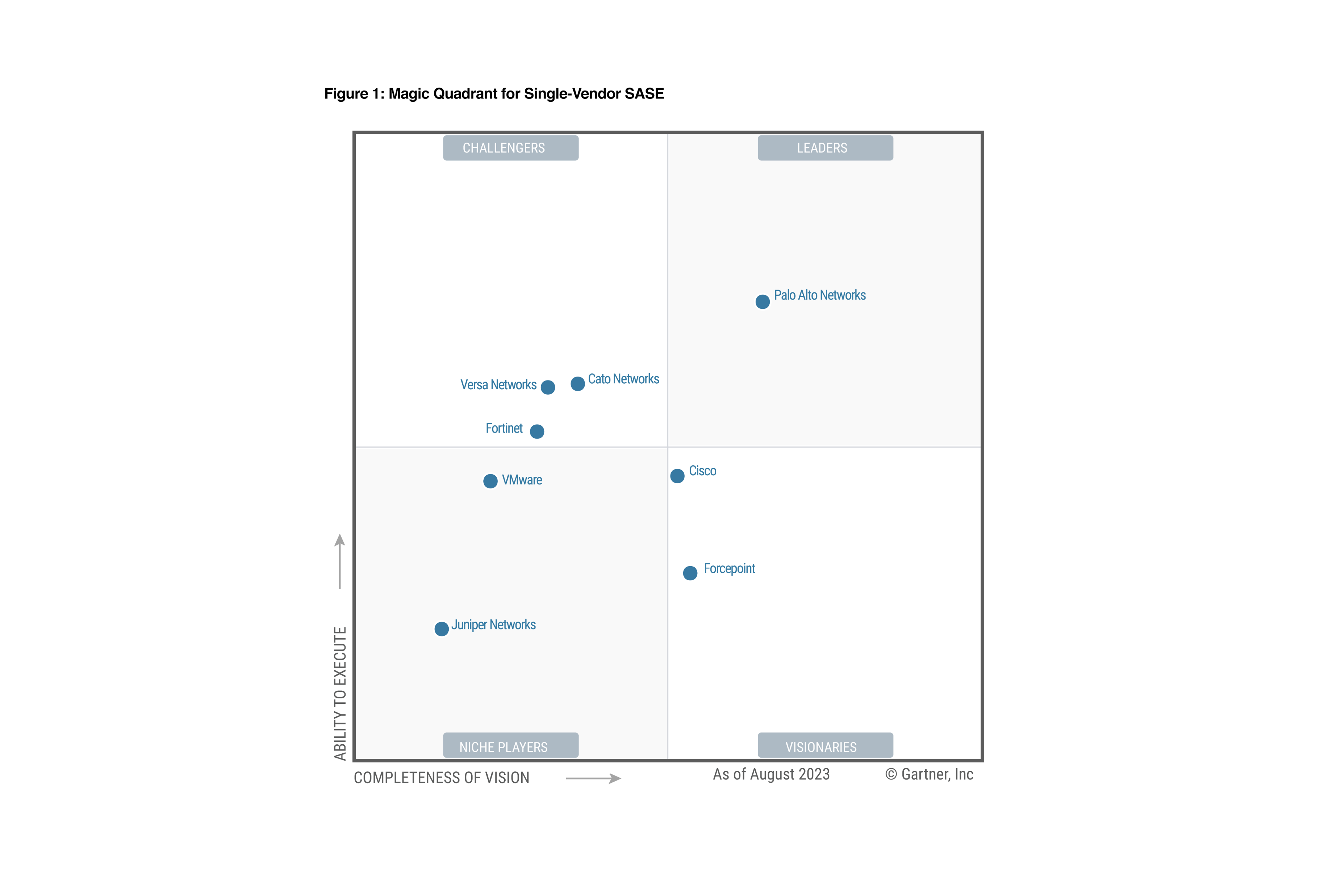 Fortinet named a Challenger 2023 Gartner® Magic Quadrant™ for Single-Vendor SASE