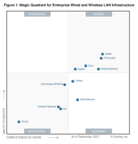 Juniper Mist Gartner Magic Quadrant